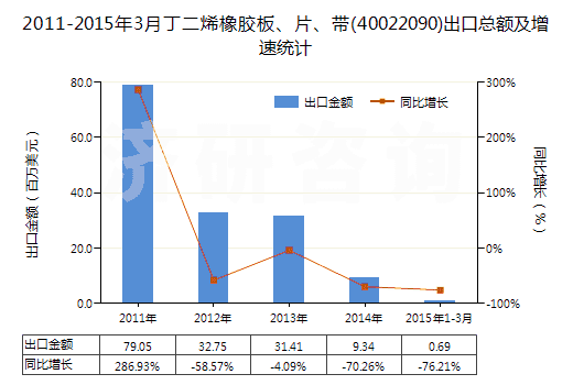 2011-2015年3月丁二烯橡膠板、片、帶(40022090)出口總額及增速統(tǒng)計(jì)